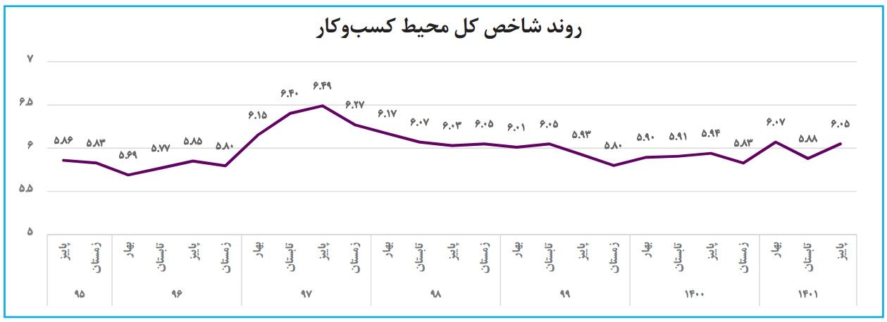 خزان محیط کسبوکار با موانع تکراری