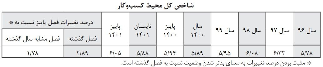 خزان محیط کسبوکار با موانع تکراری