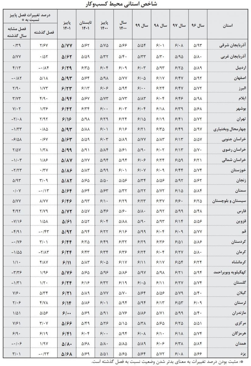 خزان محیط کسبوکار با موانع تکراری