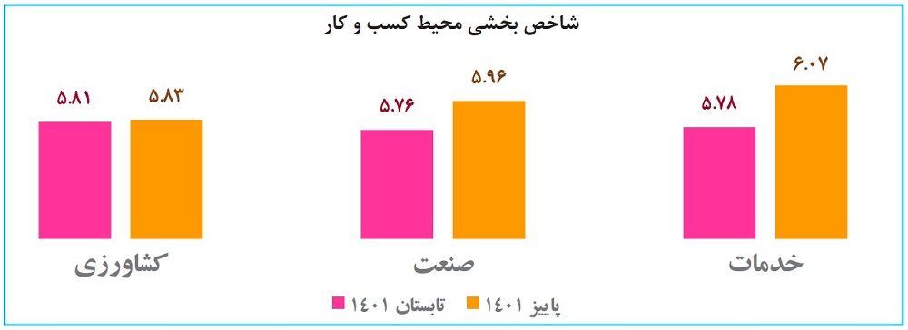 خزان محیط کسبوکار با موانع تکراری