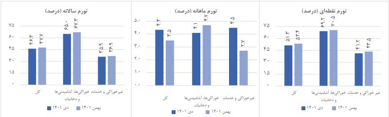 نرخ تورم در بهمنماه به 47.7 درصد رسید