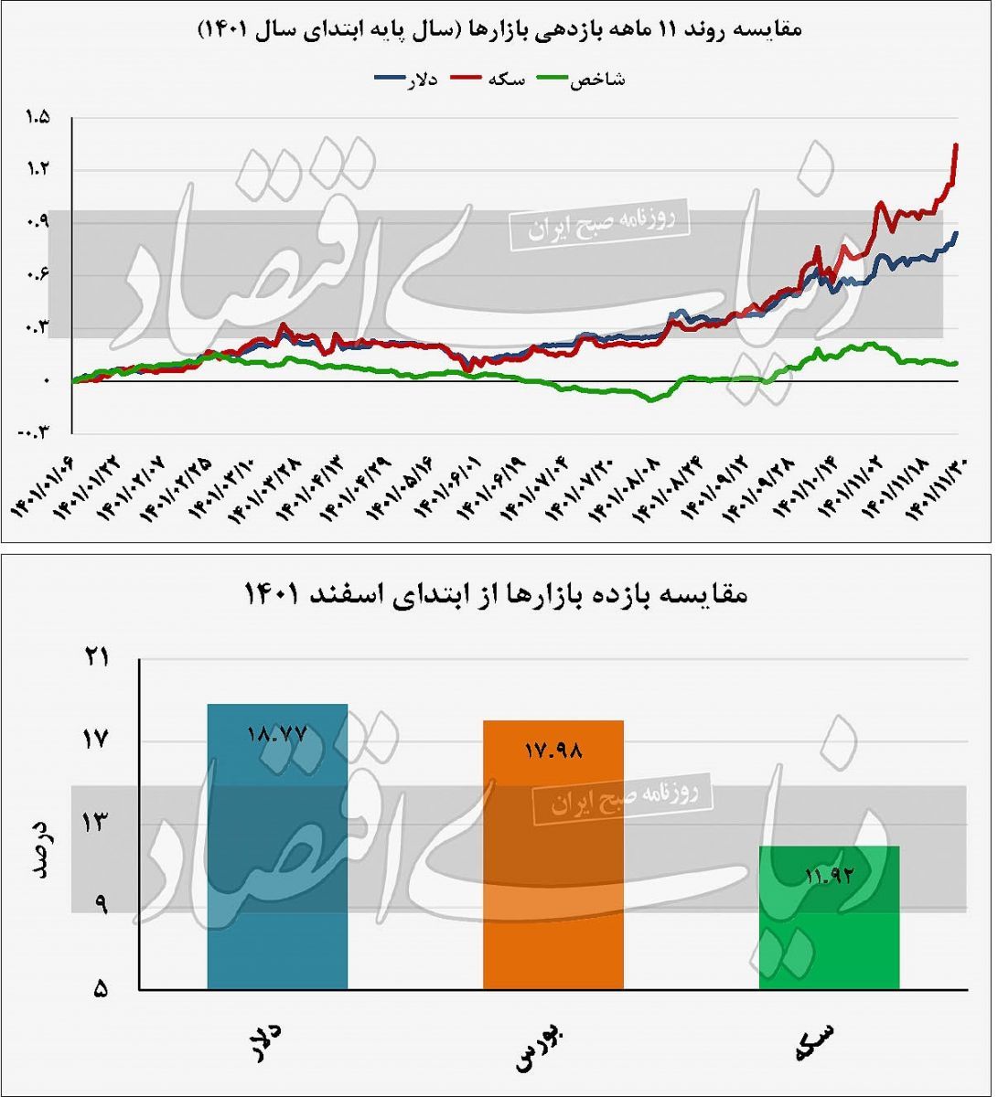 تاختوتاز سهامداران در بورس تهران