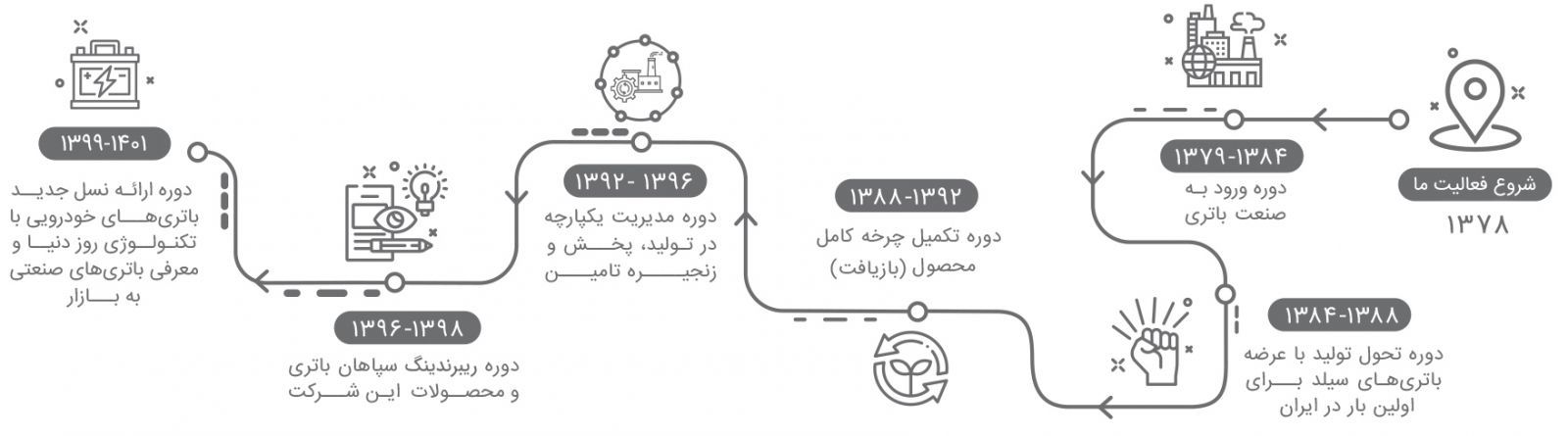 سپاهان باتری تولیدکننده نسل جدید باتری خودرو در ایران