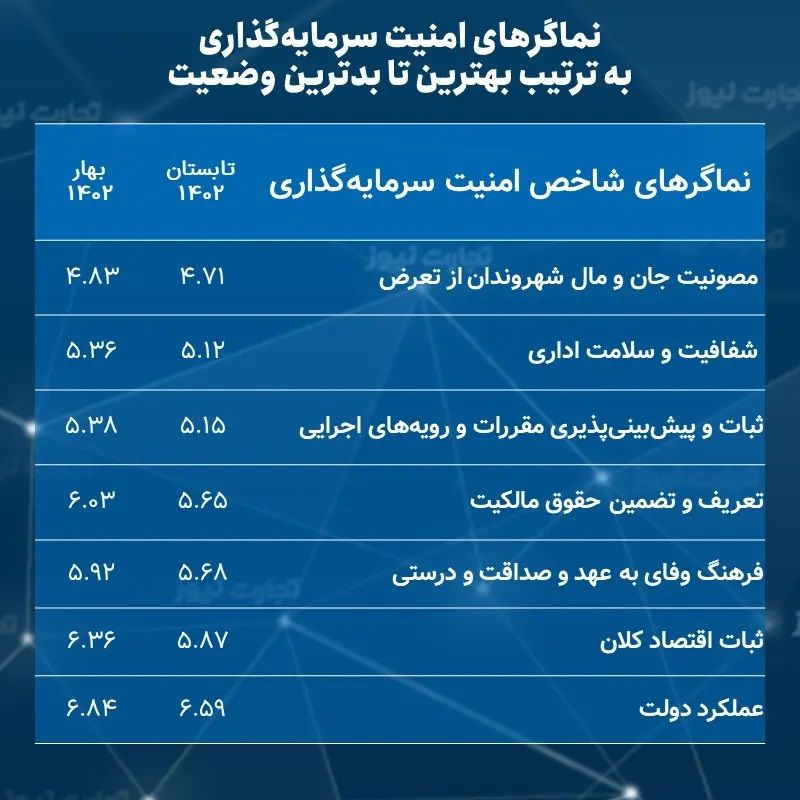 شاخص امنیت سرمایه گذاری در ایران، در کمترین سطح قرار گرفت