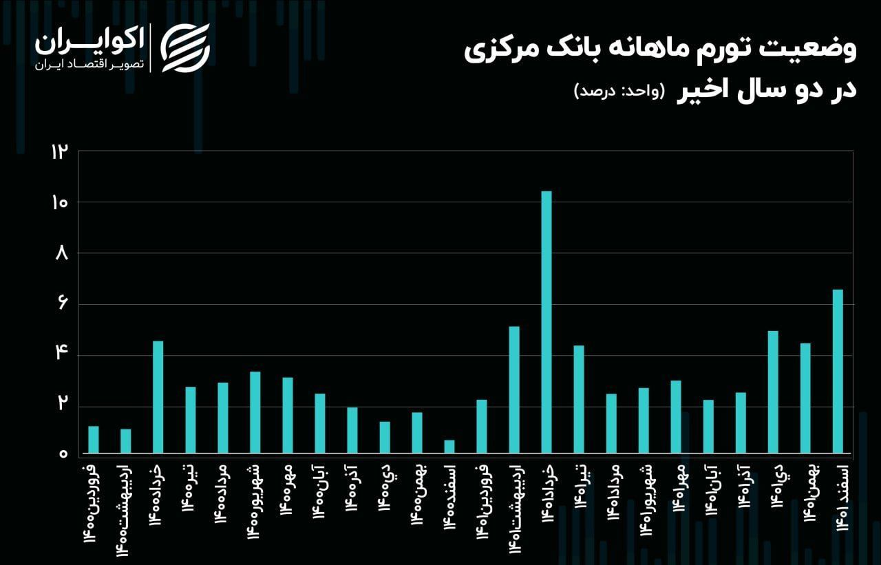 بدترین پایان تورمی در 20 سال اخیر رقم خورد/تورم 64 درصدی در پایان سال 1401/آیا تورم افسارگسیخته مهار خواهد شد؟