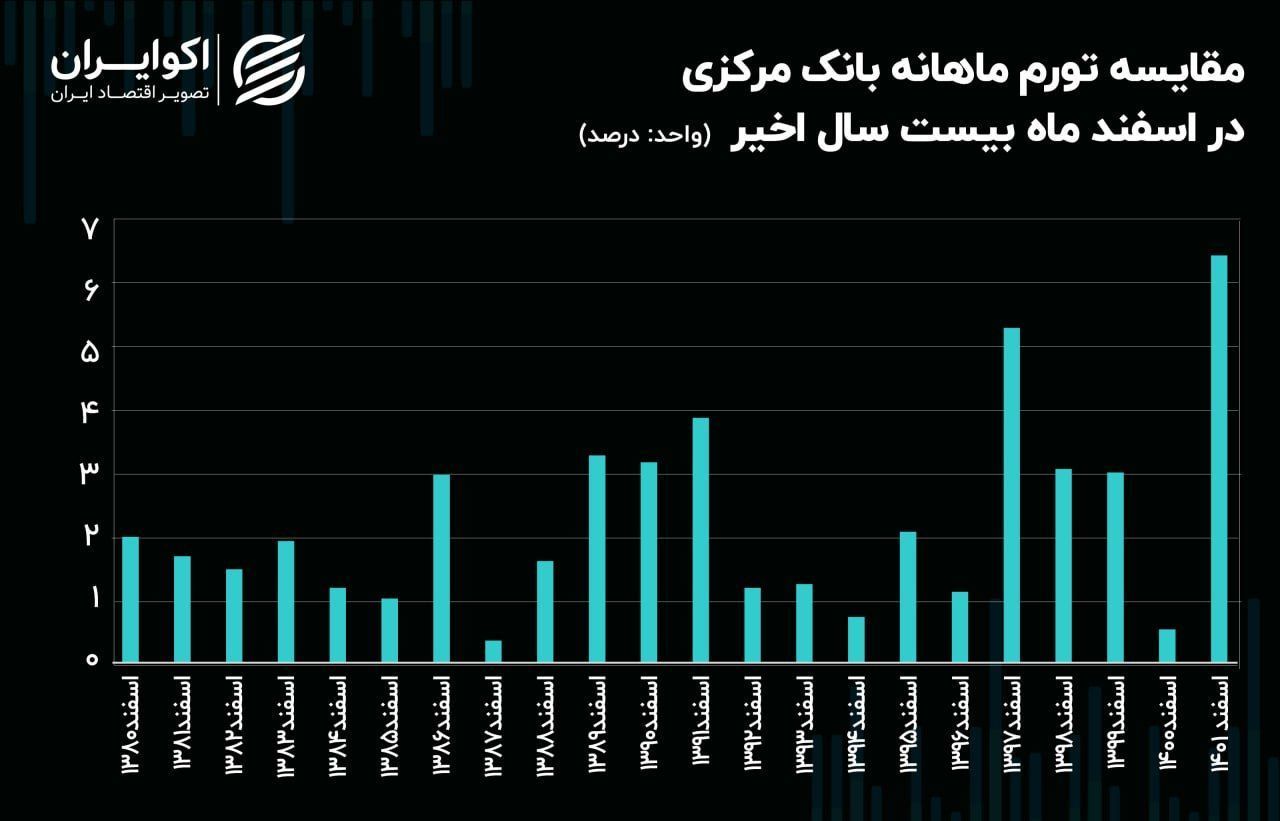 بدترین پایان تورمی در 20 سال اخیر رقم خورد/تورم 64 درصدی در پایان سال 1401/آیا تورم افسارگسیخته مهار خواهد شد؟