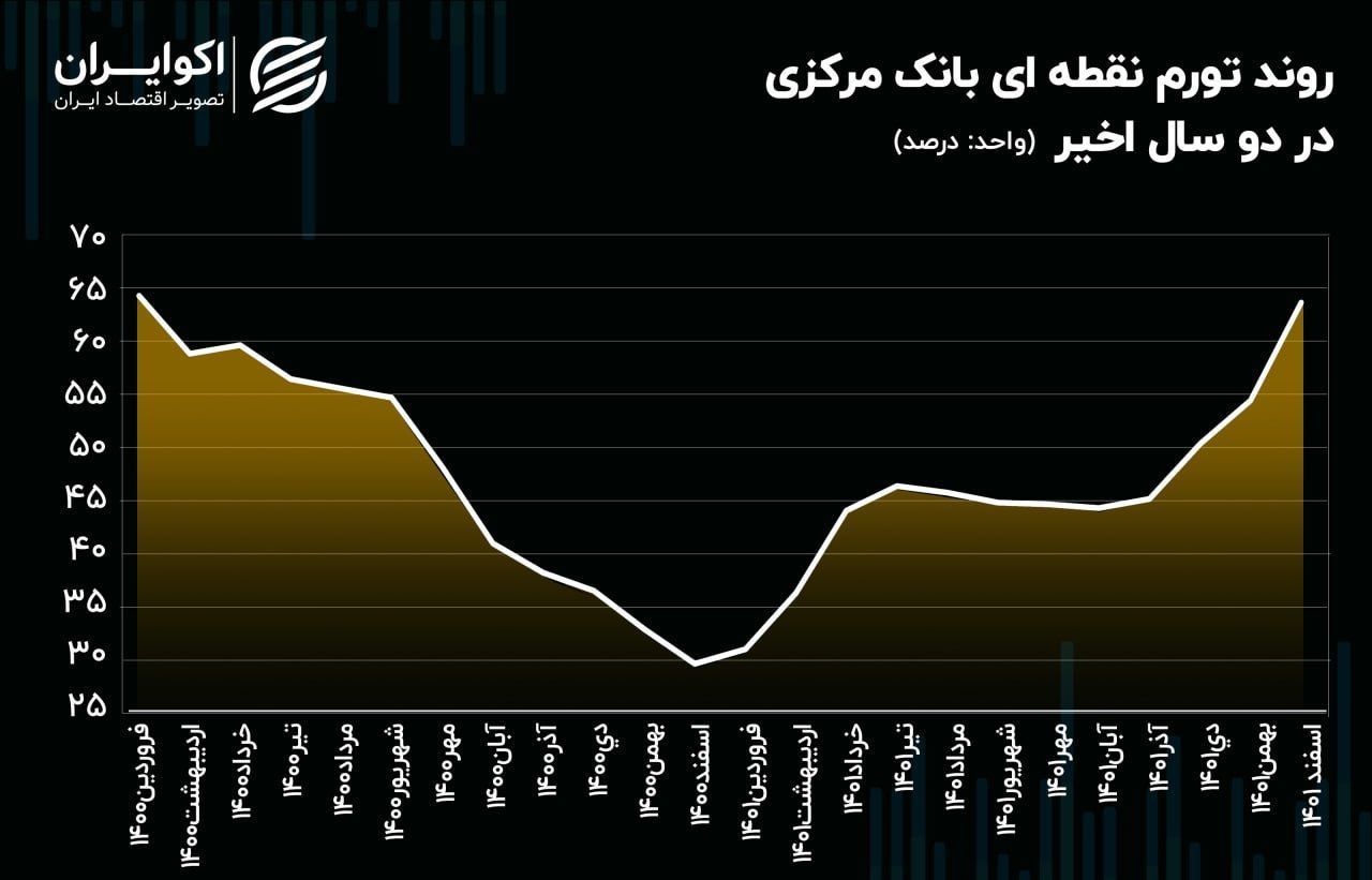 بدترین پایان تورمی در 20 سال اخیر رقم خورد/تورم 64 درصدی در پایان سال 1401/آیا تورم افسارگسیخته مهار خواهد شد؟