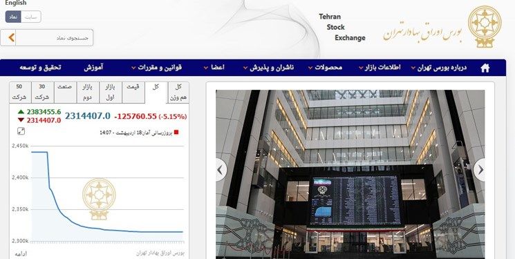 ریزش ۱۲۵ هزار واحدی شاخص بورس تهران؛نقدینگی به سمت بازار املاک و آپارتمان و زمین حرکت کرده است