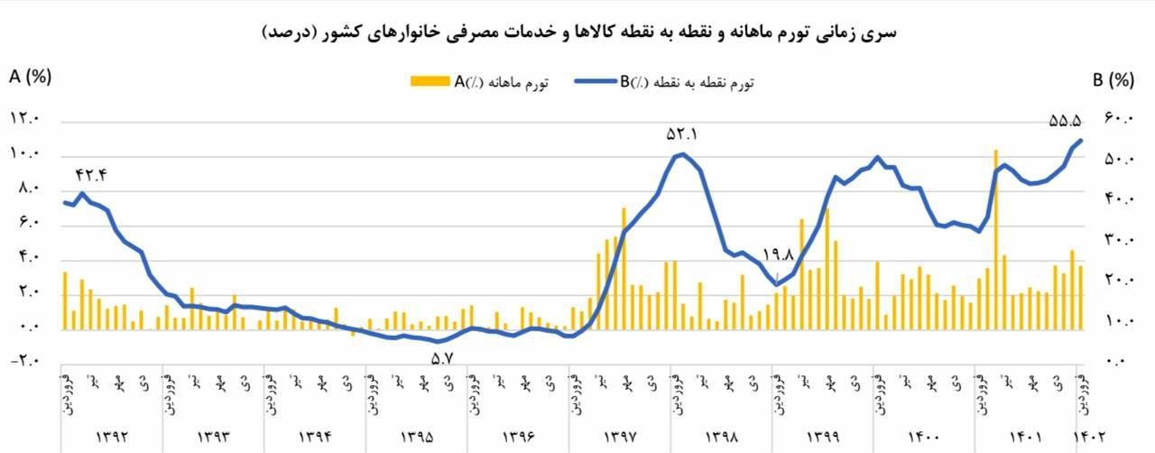 مرکز آمار منتشر کرد؛ تورم نقطهای فروردین در قله 55 درصدی