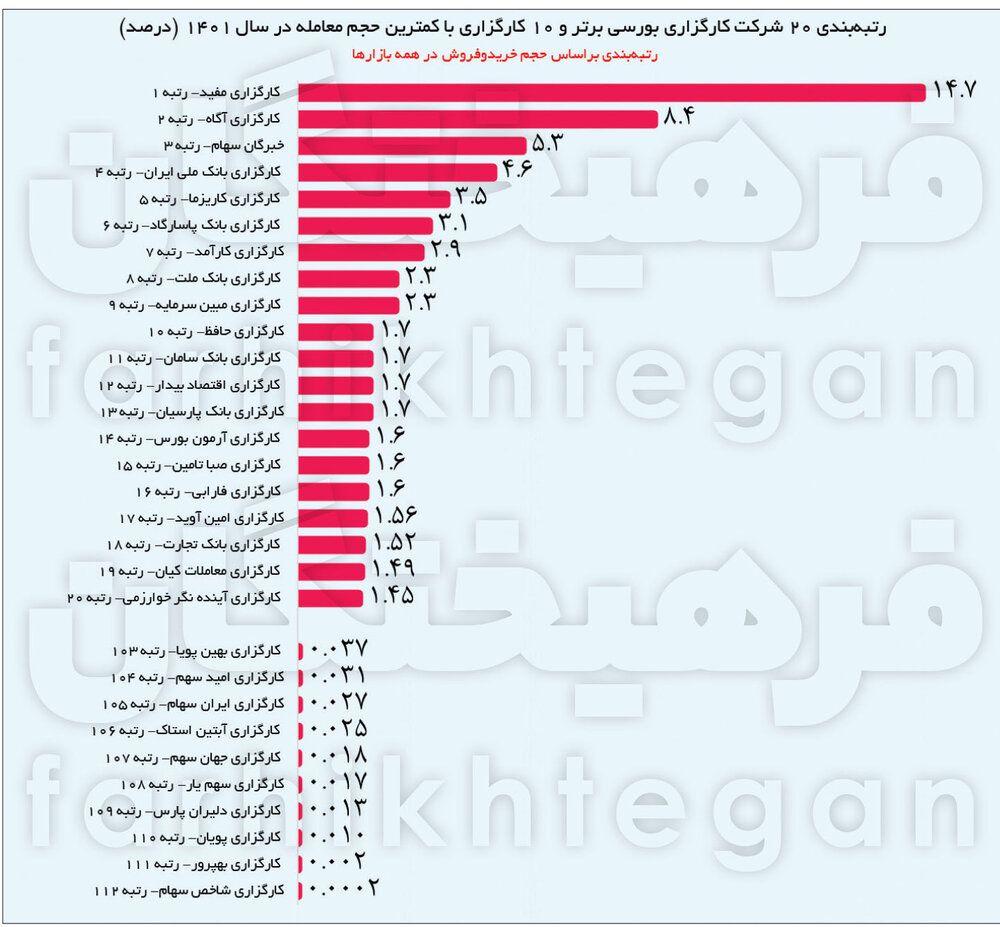 شاخص همیشه مثبت بورس برای چند کارگزاری خاص/65 درصد معاملات بورس در 20 کارگزاری انجام می شود/چرا اکثر درآمد بازار سرمایه انحصارا در اختیار چند کارگزاری است؟