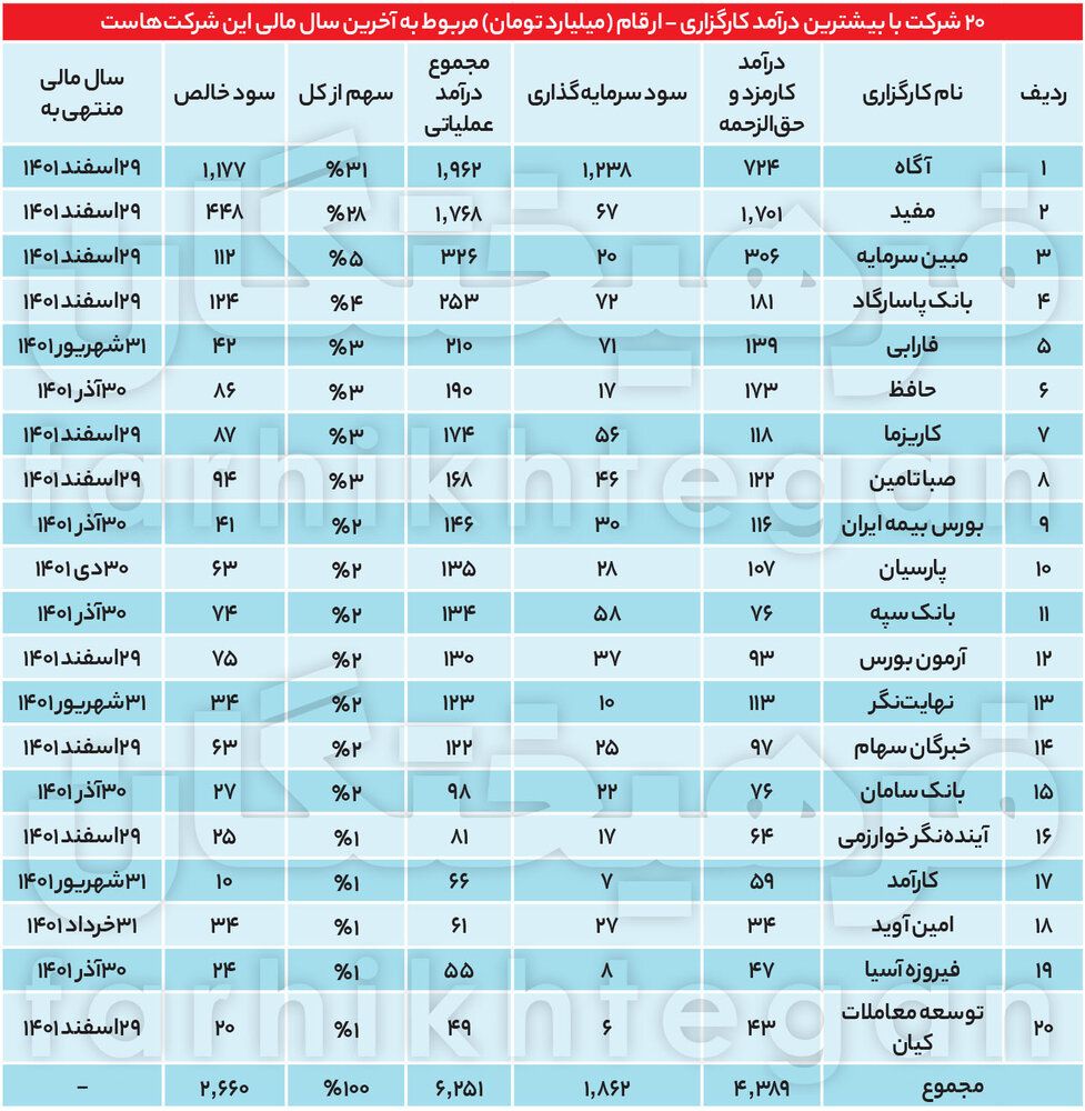 شاخص همیشه مثبت بورس برای چند کارگزاری خاص/65 درصد معاملات بورس در 20 کارگزاری انجام می شود/چرا اکثر درآمد بازار سرمایه انحصارا در اختیار چند کارگزاری است؟