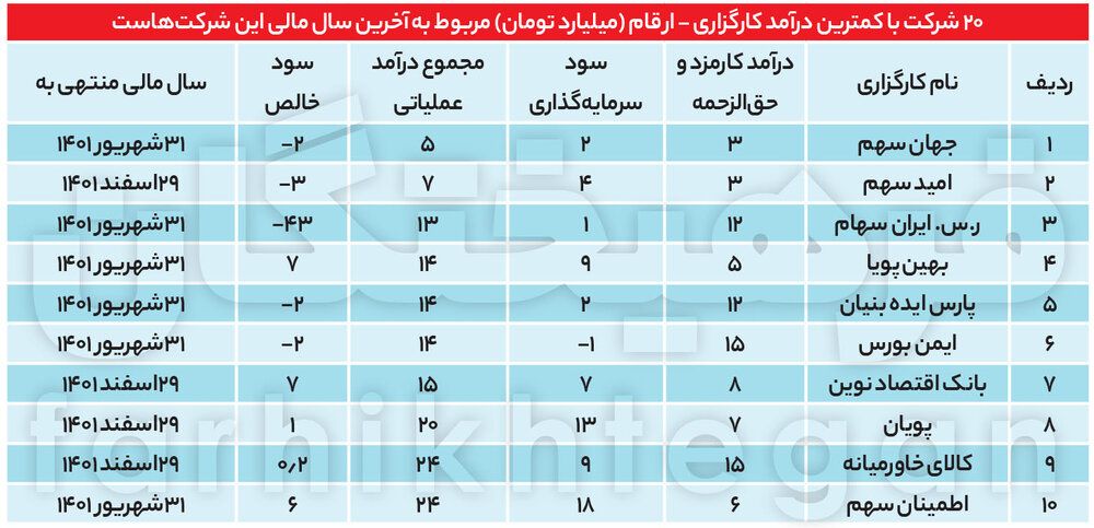 شاخص همیشه مثبت بورس برای چند کارگزاری خاص/65 درصد معاملات بورس در 20 کارگزاری انجام می شود/چرا اکثر درآمد بازار سرمایه انحصارا در اختیار چند کارگزاری است؟