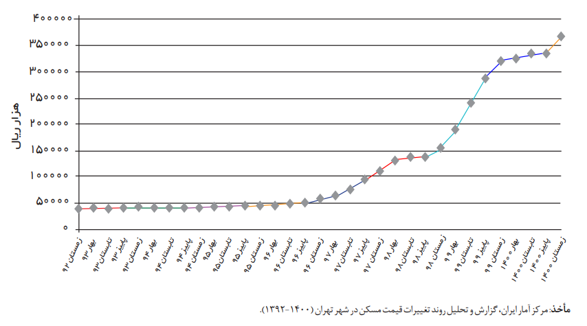 افزایش مبلغ وام خرید مسکن به 960 میلیون با سود بیش از 1.8 میلیارد تومان / چه کسی توان بازپرداخت اقساط 19 میلیون تومانی را دارد؟
