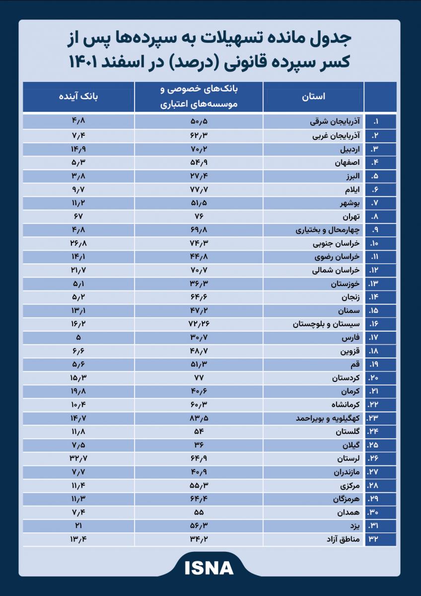 آمارهای تکان‌دهنده از انحرافات تسهیلاتی بانک‌ها