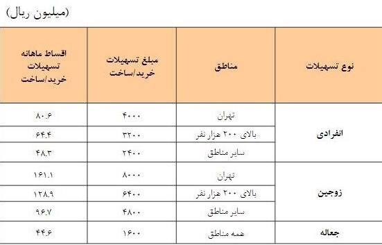 مسیر رسیدن به وام مسکن ۹۶۰ میلیونی تسهیل شد؛ اما چرا برای بازپرداخت اقساط ۲۰ میلیون تومانی فکری نشد؟!