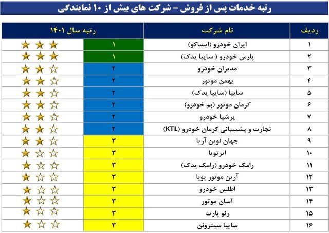 میزان رضایت از خدمات پس از فروش ۱۶ شرکت‌ خودرویی؛ مشتریان تنها از ۸ شرکت راضی‌اند