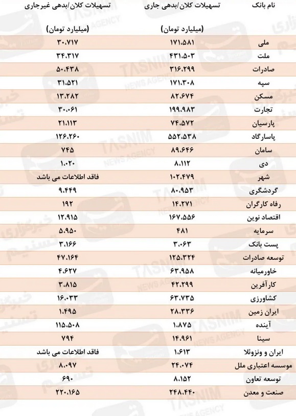 شفافیت نصف و نیمه بانک مرکزی/ انتشار فهرست مبهم و اسامی تکراری ابر بدهکاران بانکی