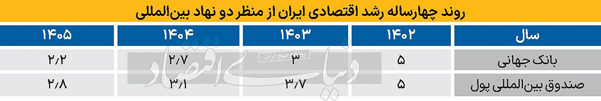 گزارش بانک جهانی از سقوط رشد اقتصادی ایران