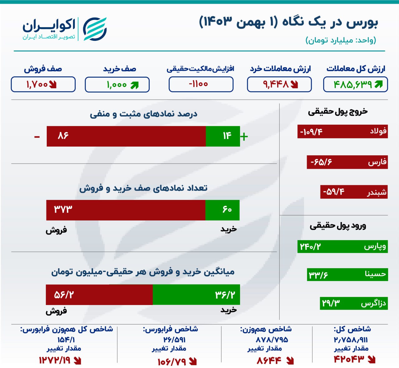 تداوم روند نزولی بورس / کانال ۲ میلیون و ۸۰۰ هزار واحدی شاخص کل از دست رفت