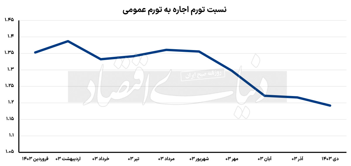  موج تورم اجاره مسکن آرام گرفت؟ 