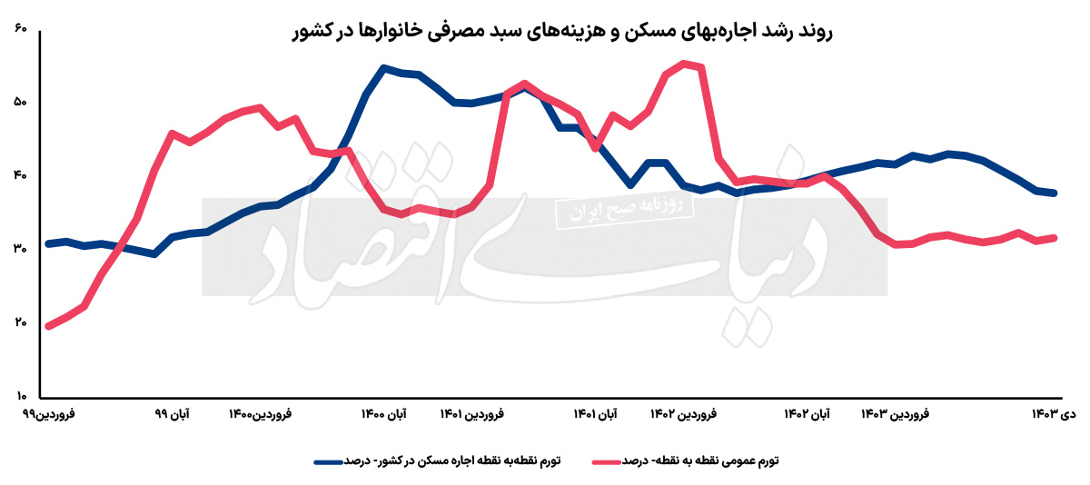  موج تورم اجاره مسکن آرام گرفت؟ 