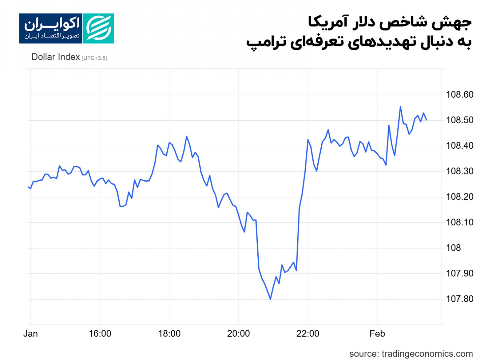 دلار آمریکا در اوج؛ بازگشت تعرفهها بازارها را لرزاند
