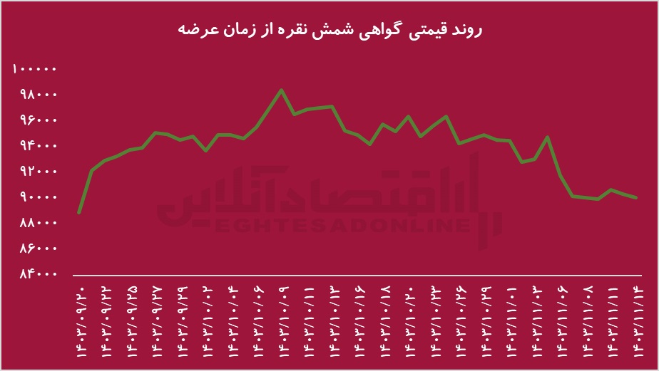 مسیر سرمایهگذاری مطمئن در نقره/ راز استقبال سرمایهگذاران از گواهی سپرده نقره چیست؟
