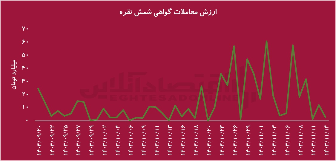 مسیر سرمایهگذاری مطمئن در نقره/ راز استقبال سرمایهگذاران از گواهی سپرده نقره چیست؟