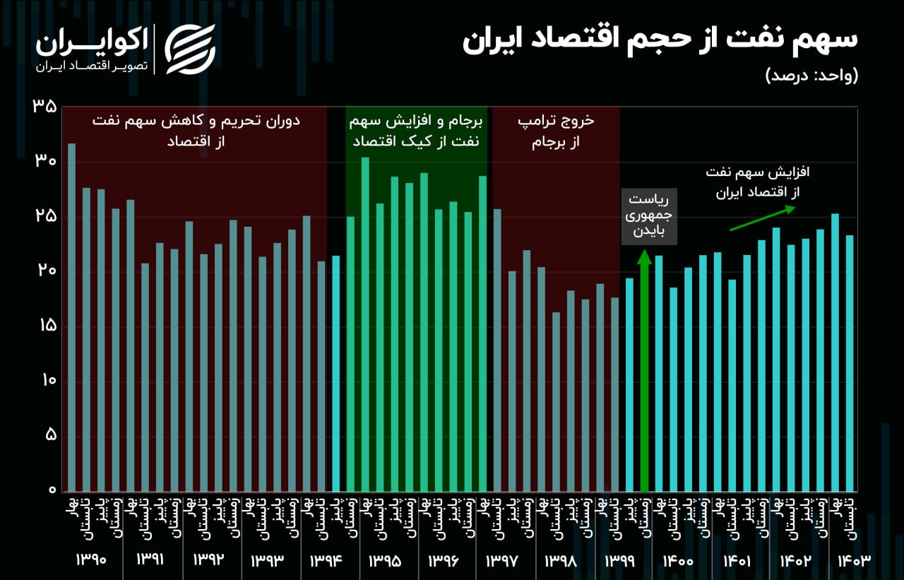 نفت و اقتصاد ایران: نگاهی به نوسانات 14 ساله