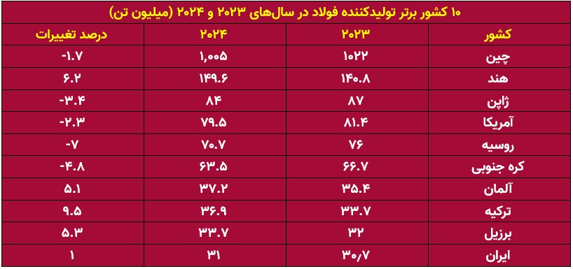  آینده مبهم صنعت فولاد با کاهش تقاضای جهانی/ آیا بورس فولادی‌ها را پس می‌زند؟ 