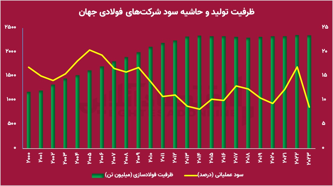  آینده مبهم صنعت فولاد با کاهش تقاضای جهانی/ آیا بورس فولادی‌ها را پس می‌زند؟ 