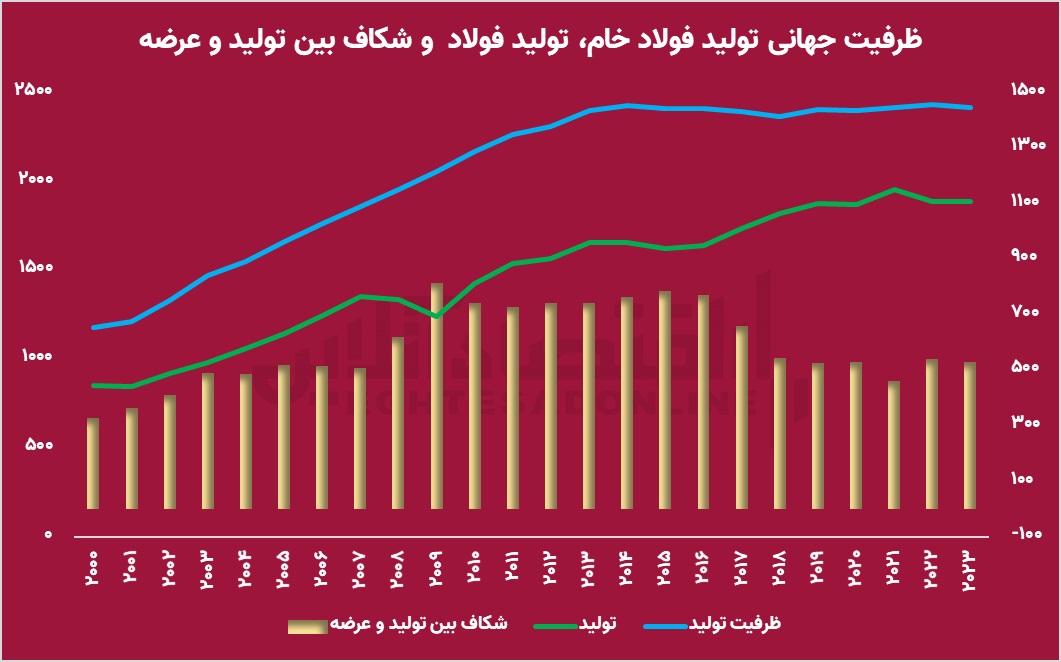  آینده مبهم صنعت فولاد با کاهش تقاضای جهانی/ آیا بورس فولادی‌ها را پس می‌زند؟ 