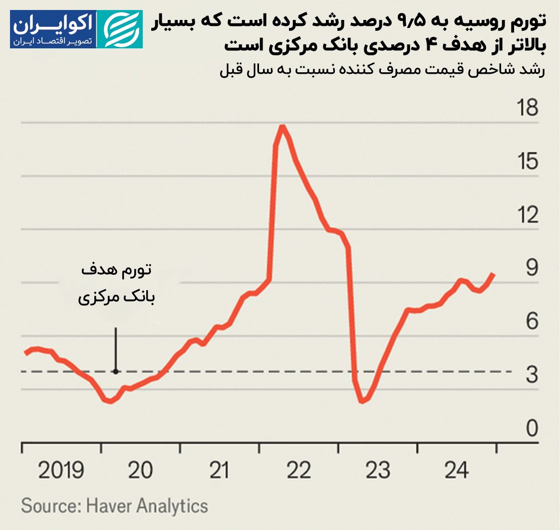 اقتصاد روسیه در دو راهی: جنگ یا صلح؟