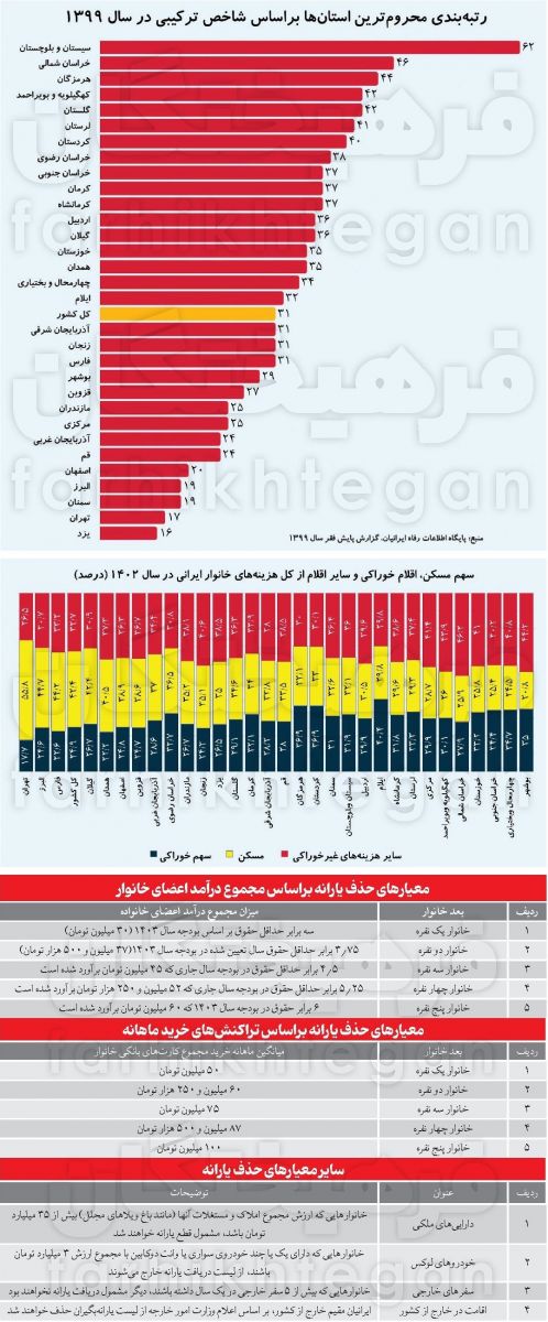  یارانه نقدی کدام دهک‌ها حذف می‌‌شود؟