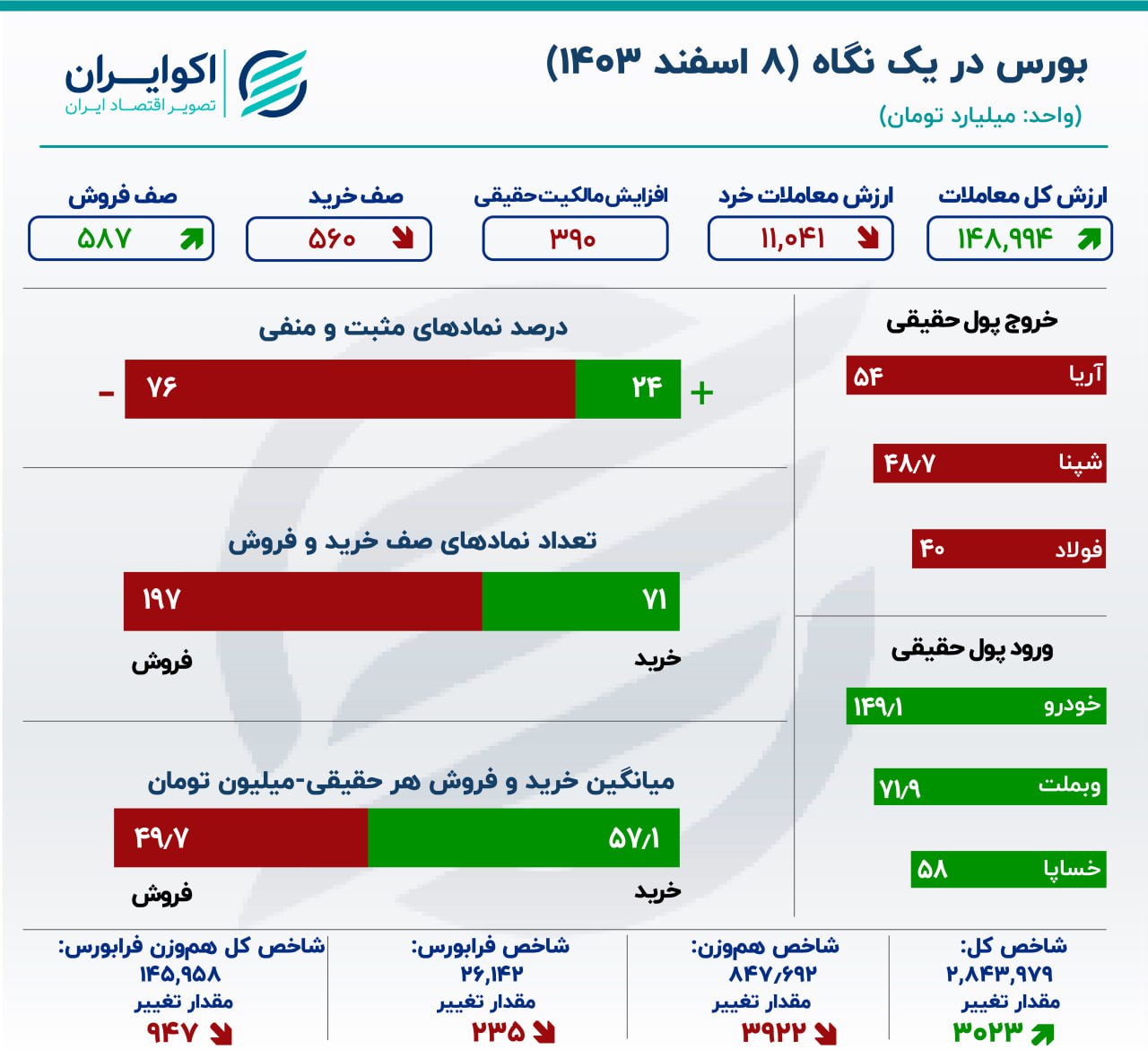  راه شاخص کل از هم‌وزن جدا شد/ ورود خالص پول به بورس بعد از 6 هفته 