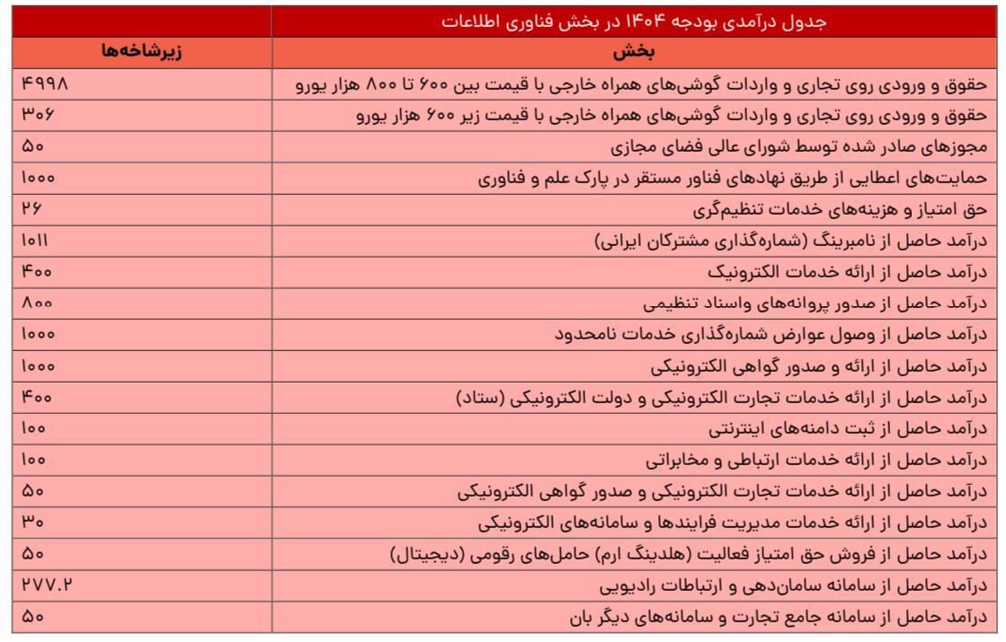 درآمد 5 همتی دولت از واردات گوشی/ هدف از فشار بر مصرف‌کنندگان چیست؟