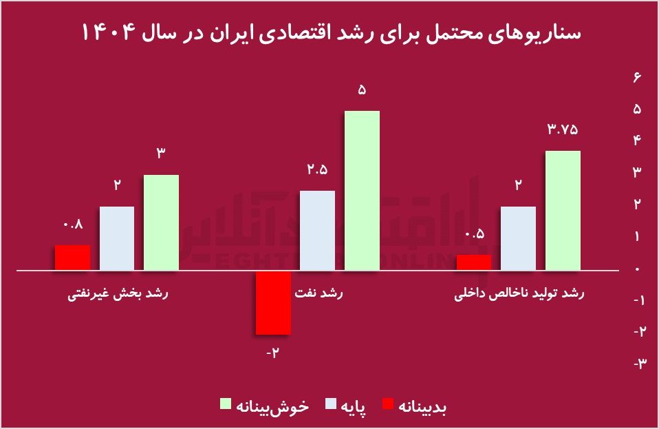 رشد ۴ درصدی یا رکود؟ سناریوهای مختلف اقتصاد ایران زیر ذره بین