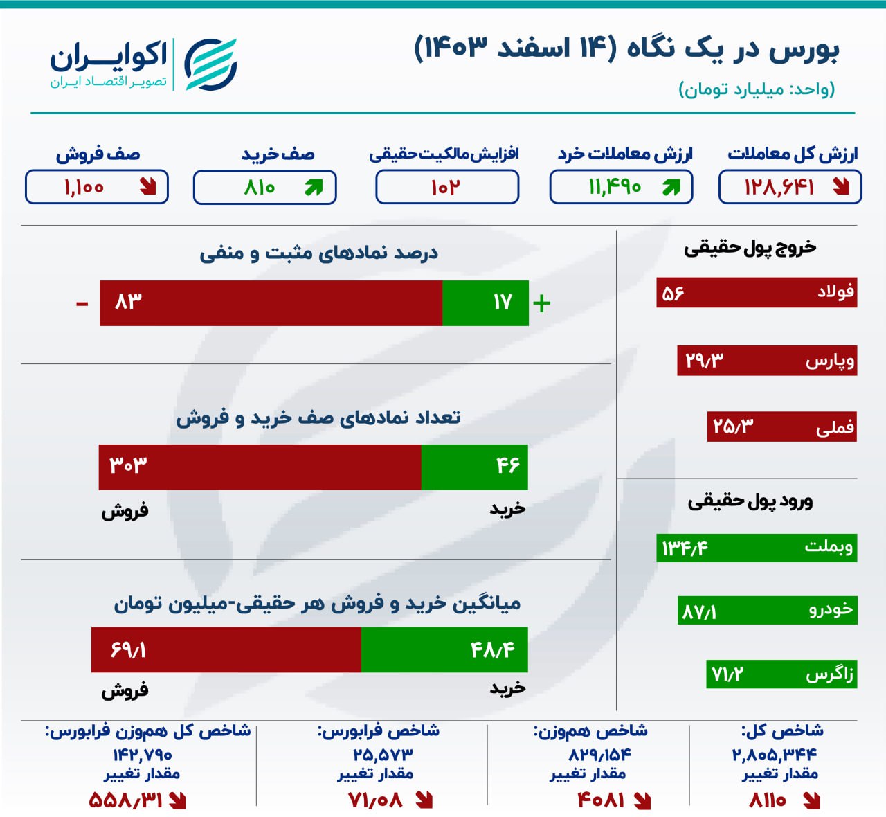 شوک برکناری همتی به بورس تمام شد؟ / عبور دوباره ارزش معاملات خرد از 10 همت