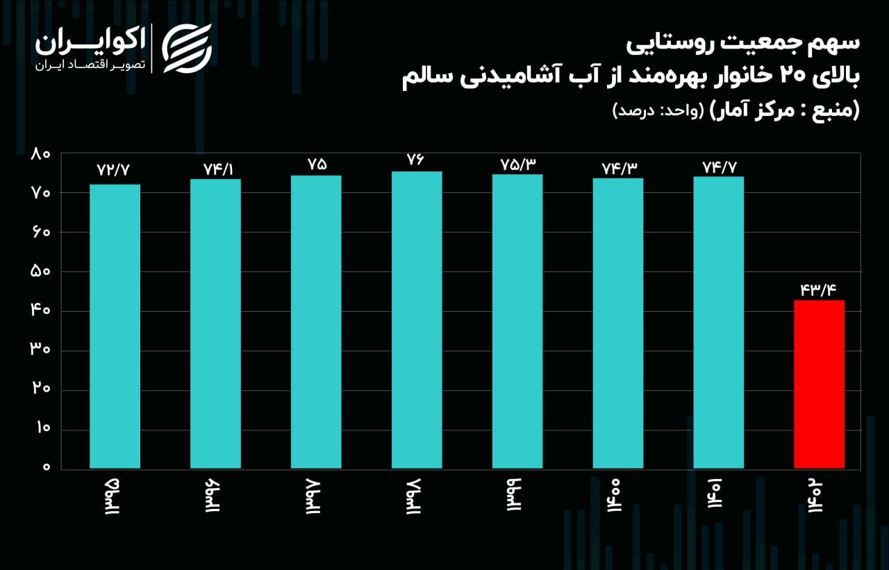  بحران آب در روستاها؛ تنها ۴۳.۴ درصد خانوارها به آب سالم دسترسی دارند 