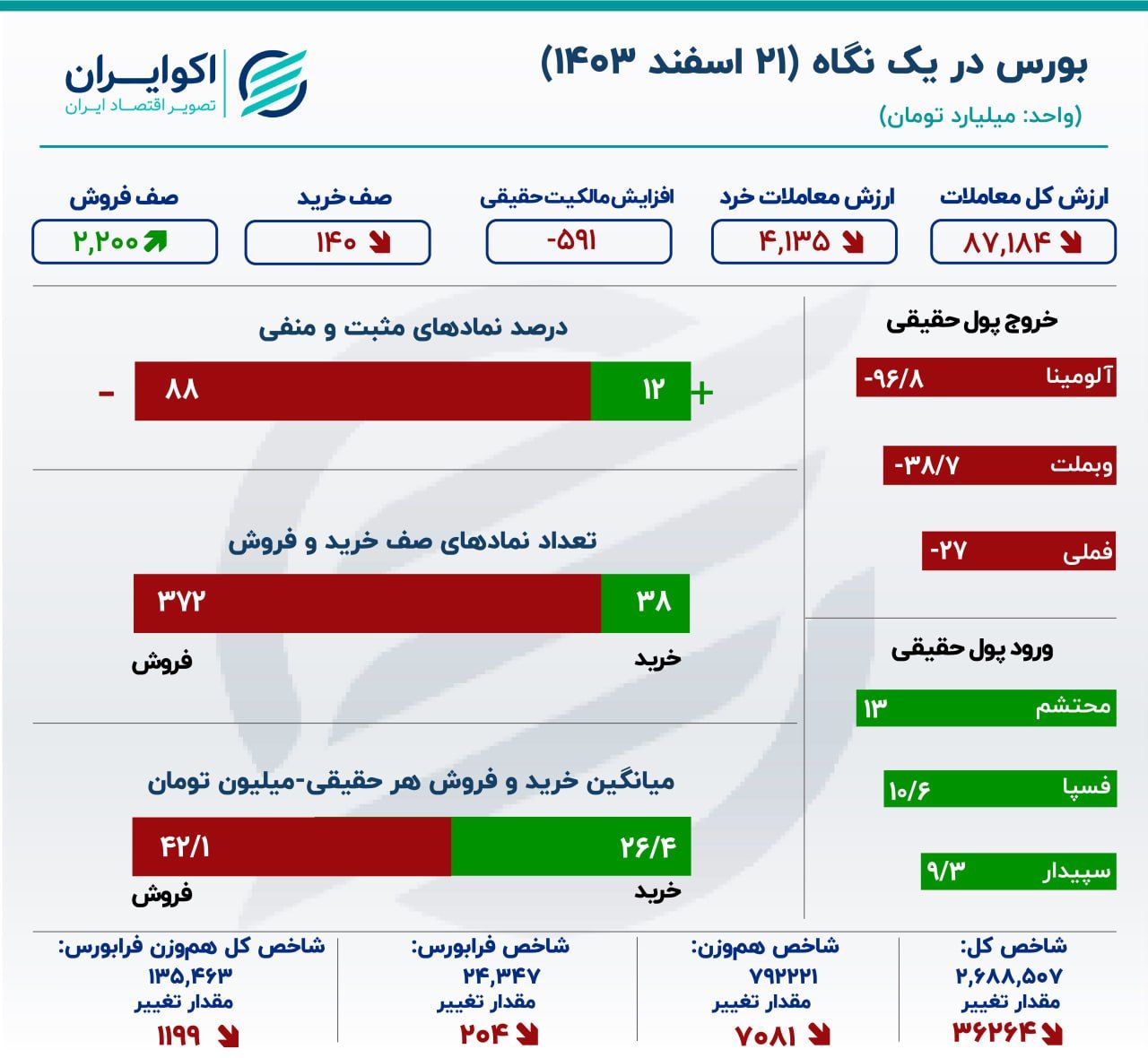 سقوط آزاد دماسنج اقتصاد / ارزش معاملات خرد کمترین مقدار از 20 آبان