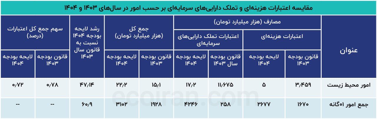 جای «محیط زیست» در خرج و برج سال آینده دولت