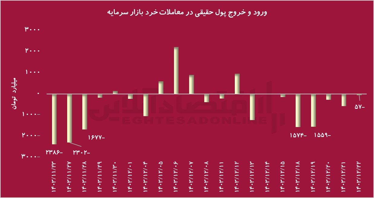 افول بورس و رشد صندوق‌های طلا در سایه ریسک‌های سیاسی و تصمیمات بانک مرکزی