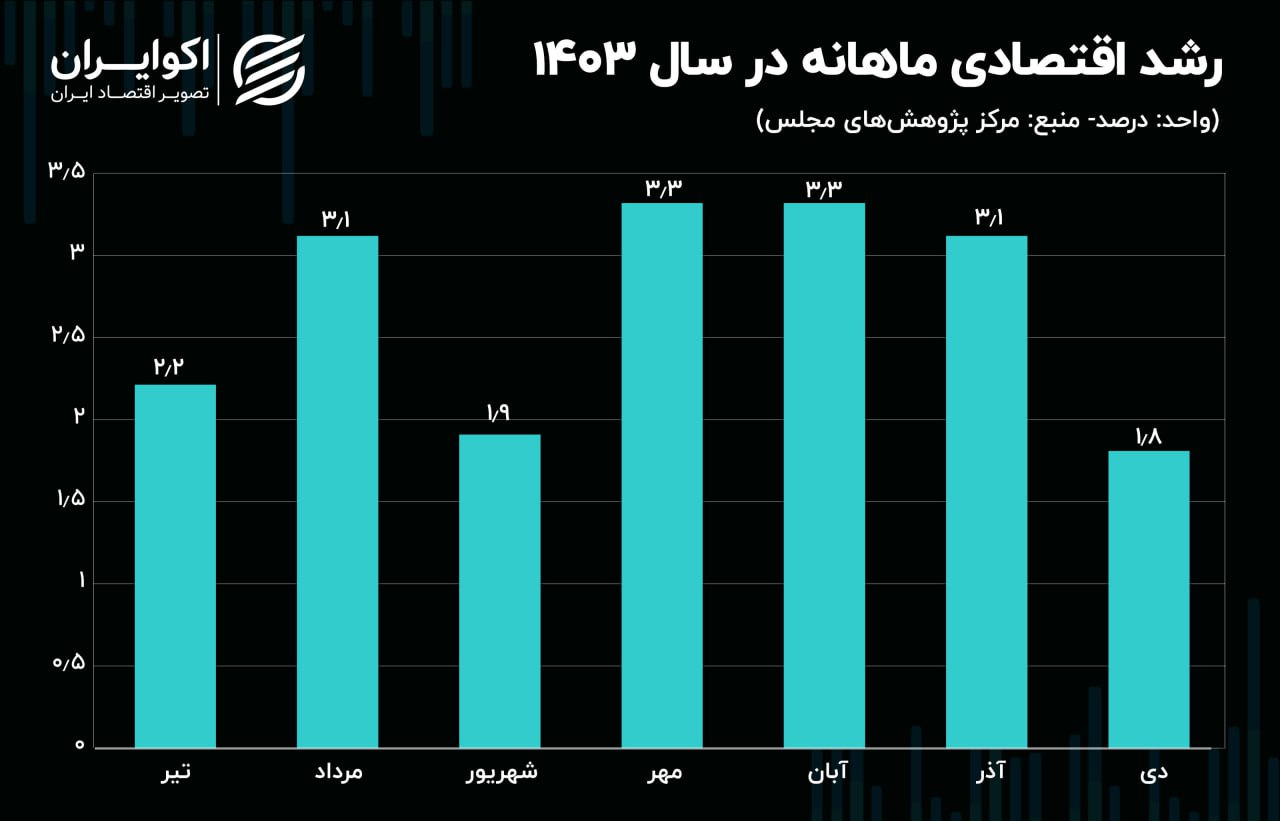 سقوط رشد اقتصادی به کف 7 ماهه