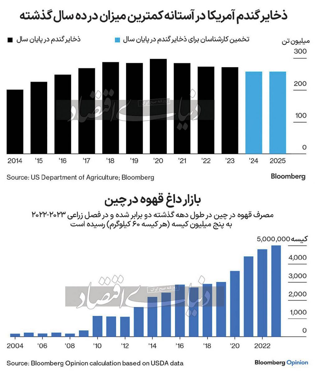 در گزارش بلومبرگ دلایل افزایش جهانی قیمت مواد غذایی بررسی شد: بوی تحول در صنعت غذا