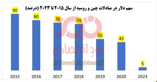 کاهش سهم دلار در مبادلات چین و روسیه به 5 درصد
