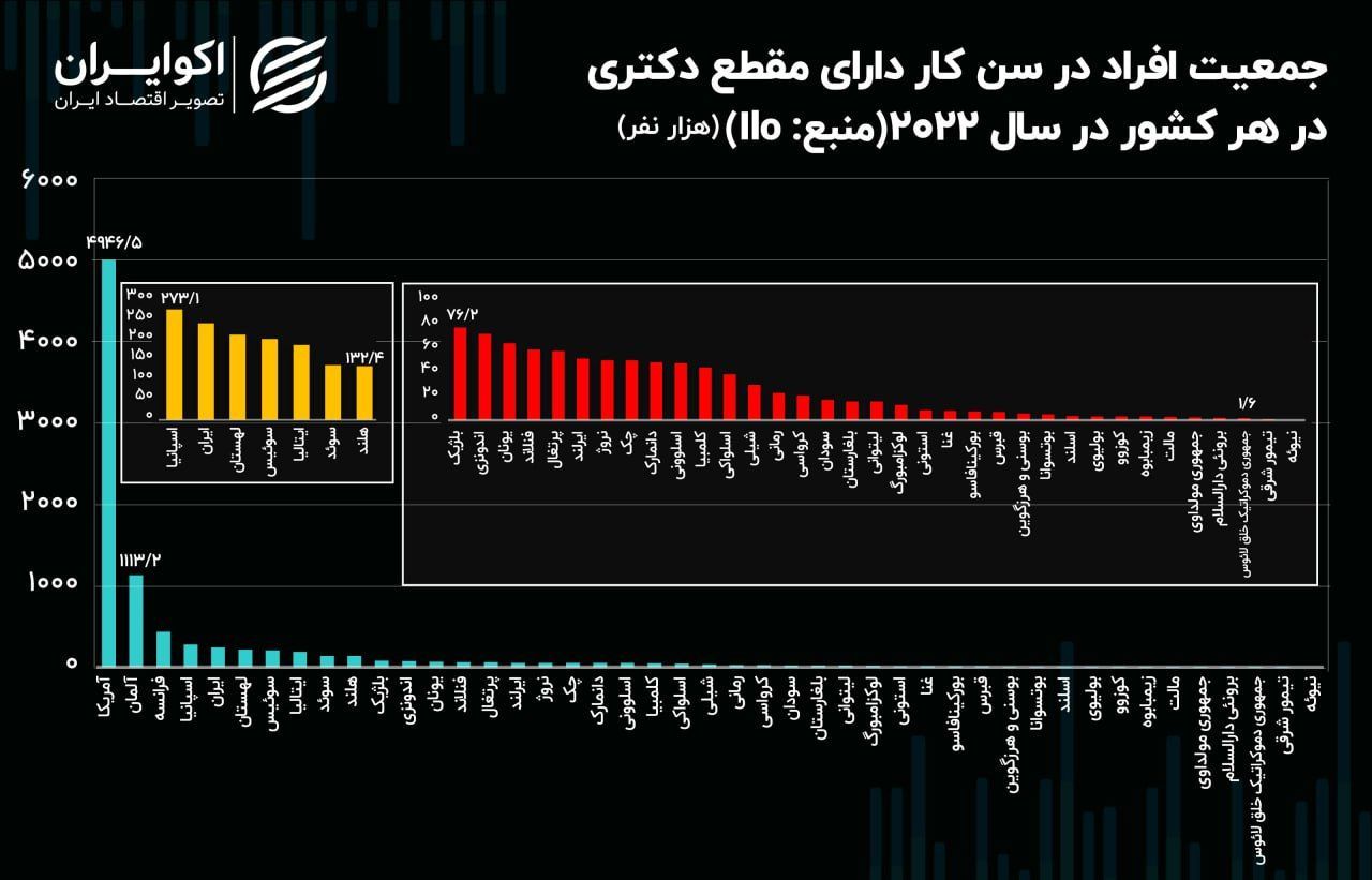 مدرک گرایی در ایران؛ دکتری خوانده‌ها در کدام نقطه بازار کار ایستادند؟+ نمودار