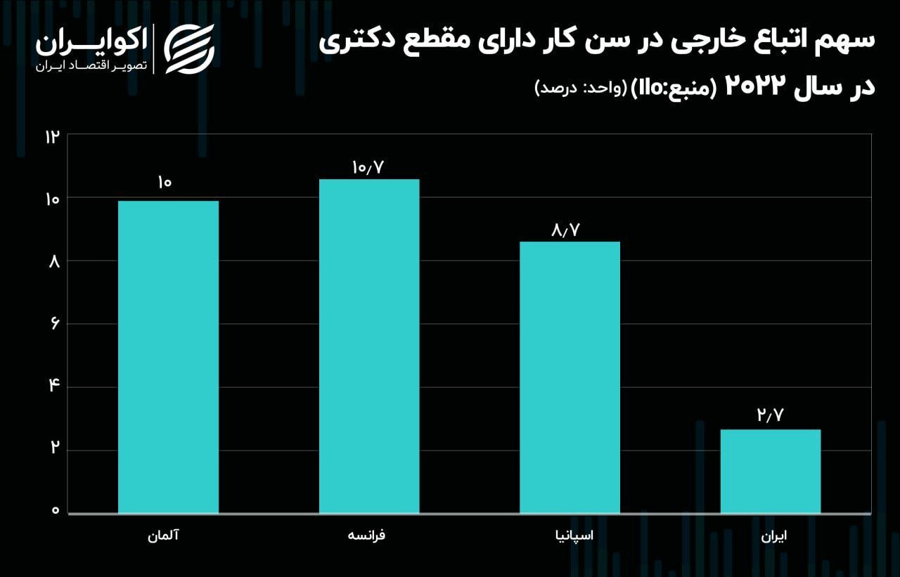 مدرک گرایی در ایران؛ دکتری خوانده‌ها در کدام نقطه بازار کار ایستادند؟+ نمودار