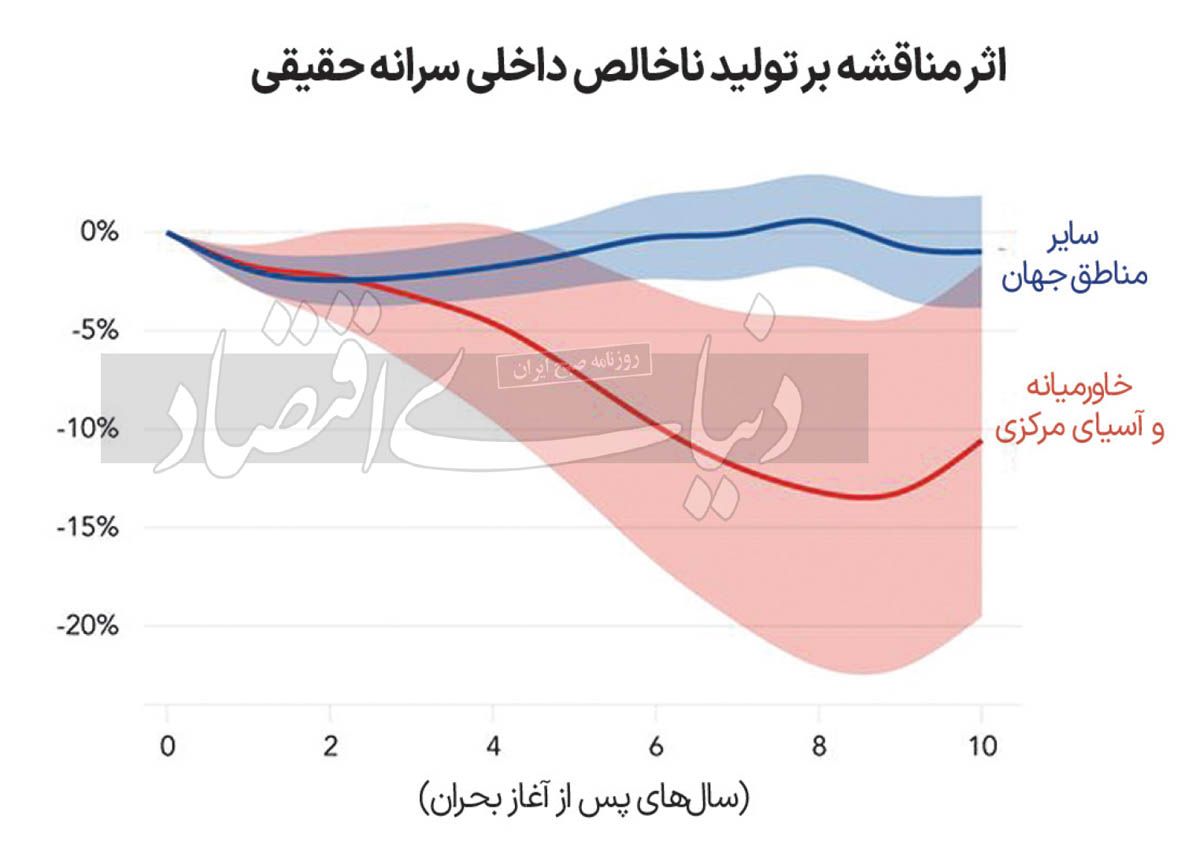 صندوق بین‌المللی پول اثر درگیری‌ها بر رشد اقتصادی کشورهای خاورمیانه را محاسبه کرد