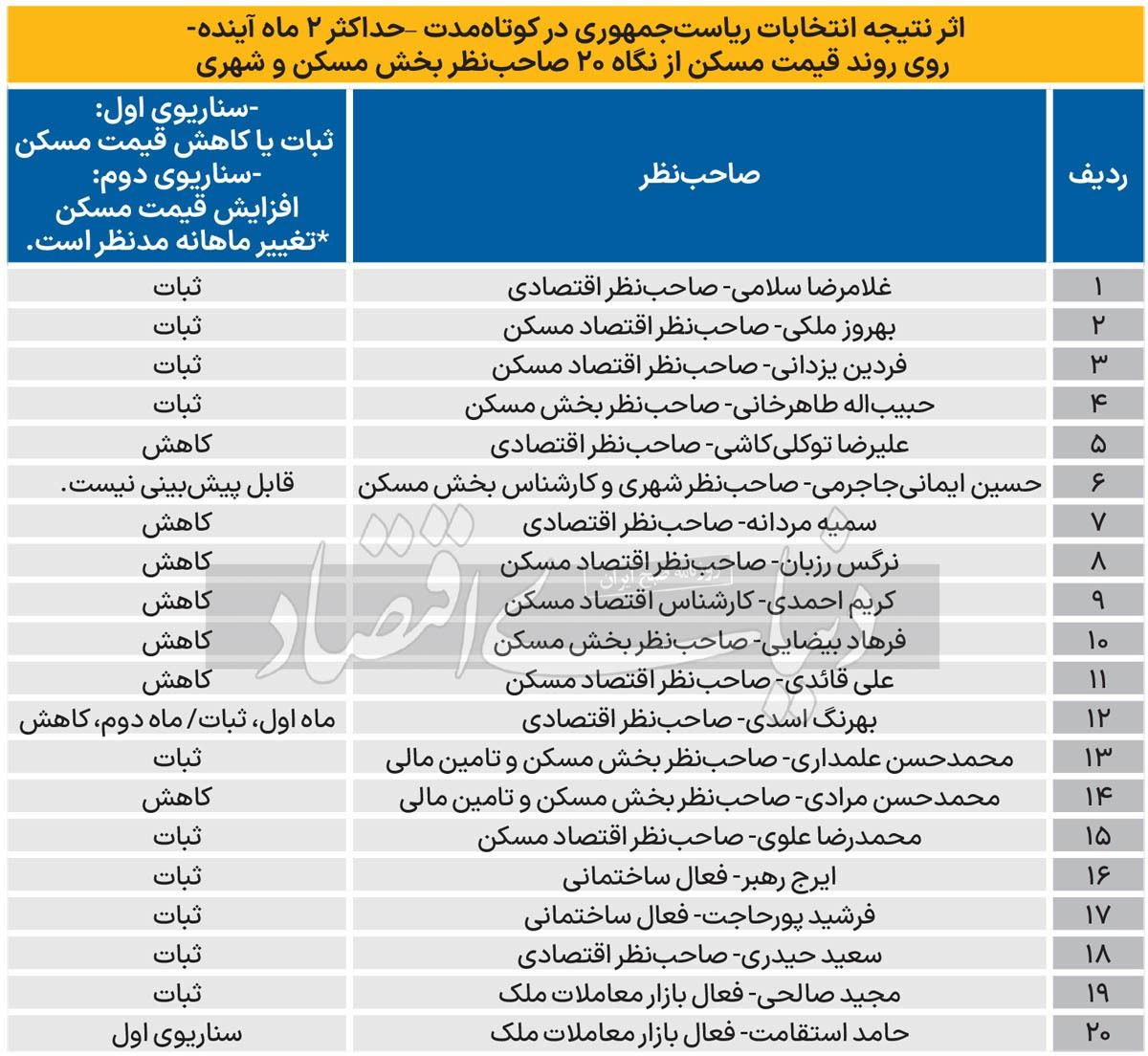 20 کارشناس پیشبینی کردند: نتیجه انتخابات ریاستجمهوری بازار مسکن را به کدام سمت میبرد؟