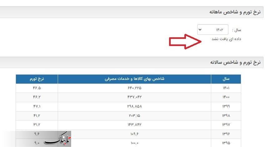 حبس پنج ماهه آمارهای بانک مرکزی و تورم 63 درصدی/ دولت پزشکیان در هجوم بدهیهای نجومی!